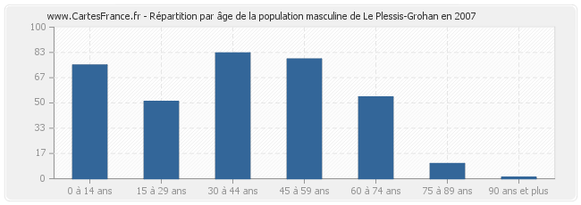 Répartition par âge de la population masculine de Le Plessis-Grohan en 2007